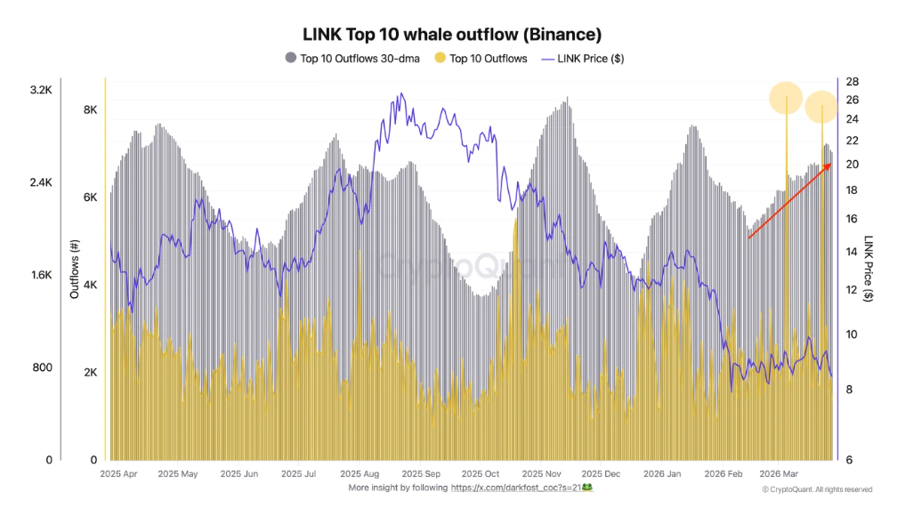 Gráfico de barras que muestra el comportamiento de las ballenas de chainlink.