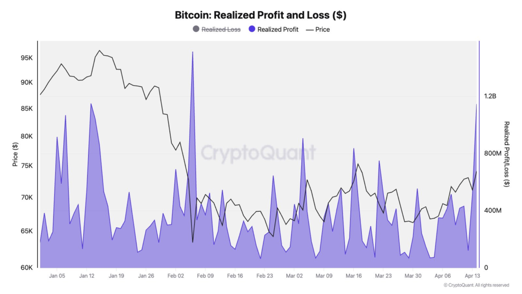 Gráfico de ganancias y pérdidas realizadas en bitcoin.