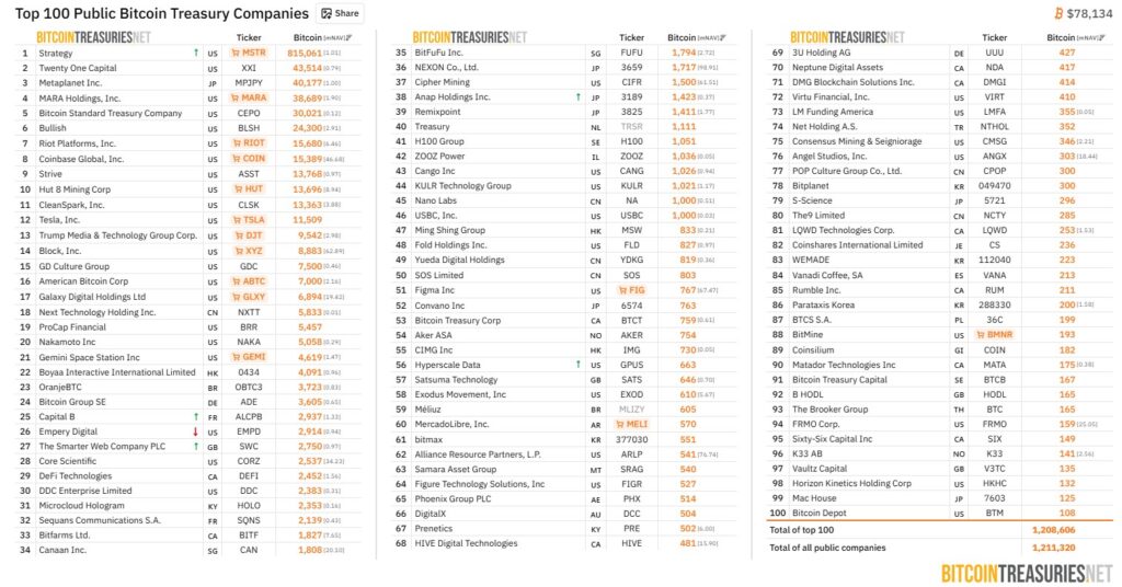 Tabla con las 100 empresas de cotización pública con más bitcoin en sus tesorerías. 