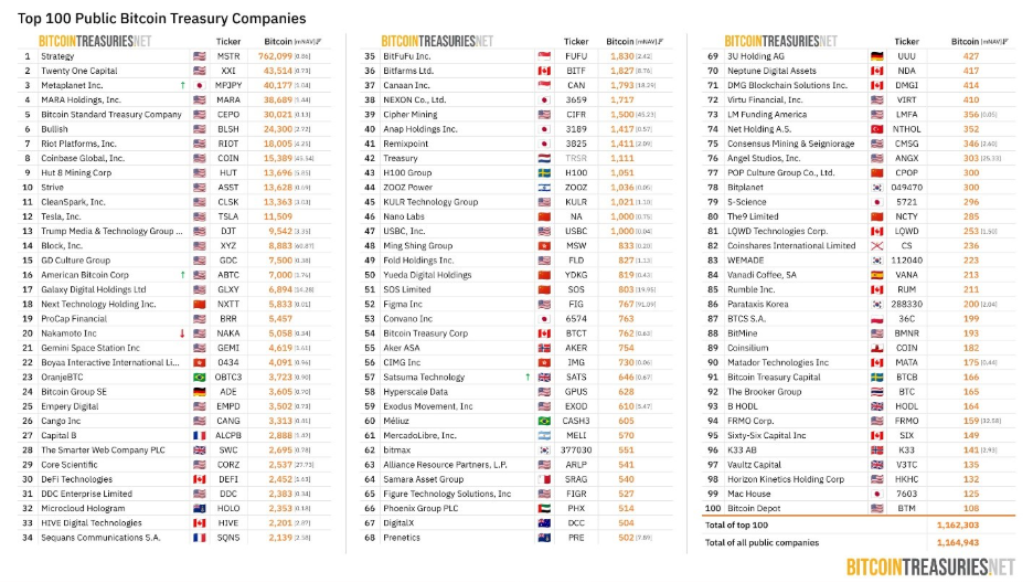Lista de las 100 principales empresas públicas de tesorería de Bitcoin, según Bitcoin Treasuries. De primer lugar, se encuentra Strategy, seguido por XXI Capital y luego Metaplanet.  