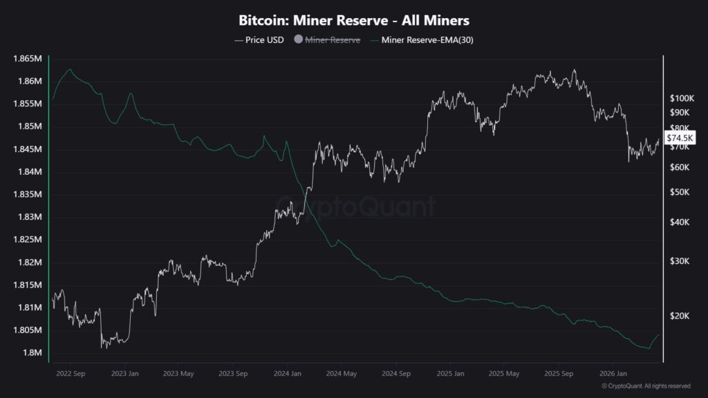 Gráfico de línea dual que muestra las reservas de las empresas mineras y el precio de bitcoin desde septiembre de 2022 hasta principios de 2026.