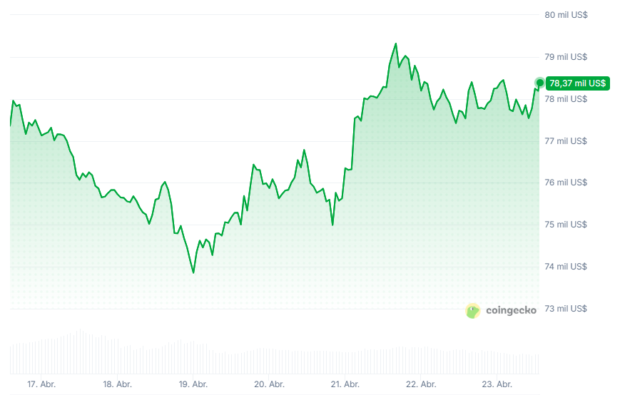 Gráfico del precio de bitcoin durante los últimos 7 días.