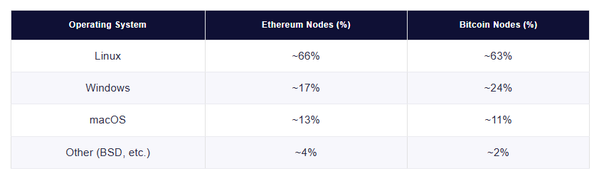 Gráfico de columnas con datos de nodos de Bitcoin y de Ethereum.
