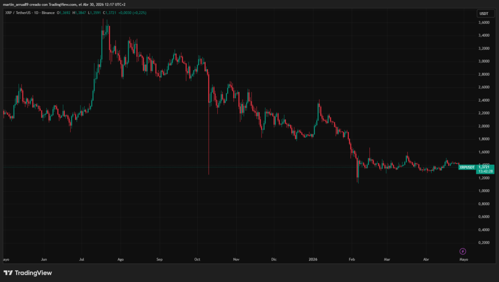 Gráfico que muestra el precio de la criptomoneda XRP. 