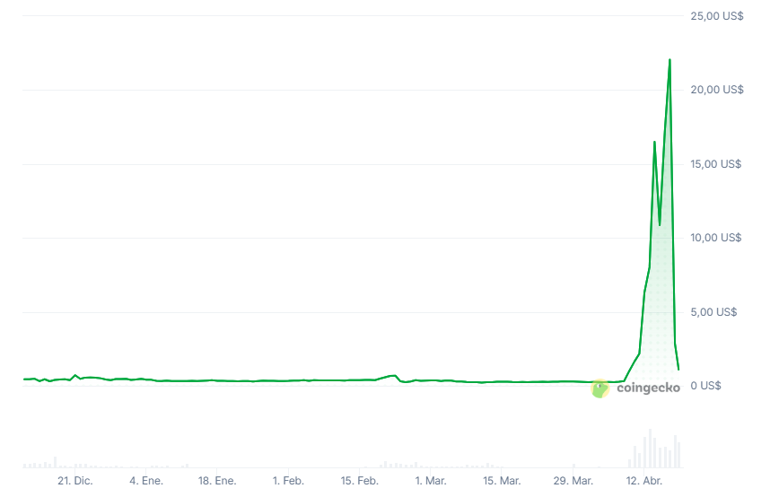 Gráfico histórico del precio de RAVE.