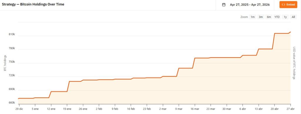 Gráfico que muestra las tenencias de bitcoin de Strategy en en los últimos cuatro meses. 