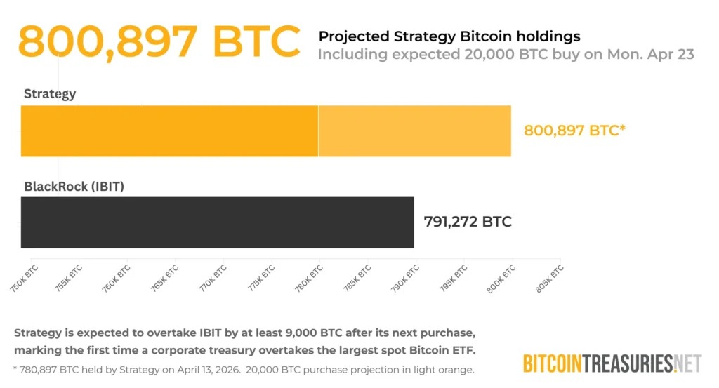 Placa que muestra las tenencias de bitcoin de Strategy y BlackRock.