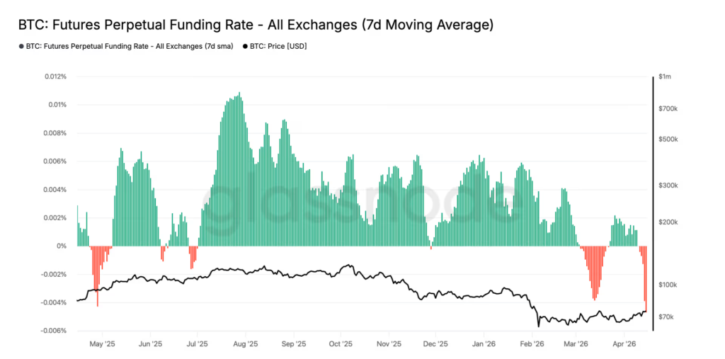 Gráfico de Glassnode que muestra las tasas de financiamiento de futuros perpetuos de Bitcoin en promedio móvil de 7 días.