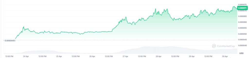 Gráfico que muestra el precio de terra classic.