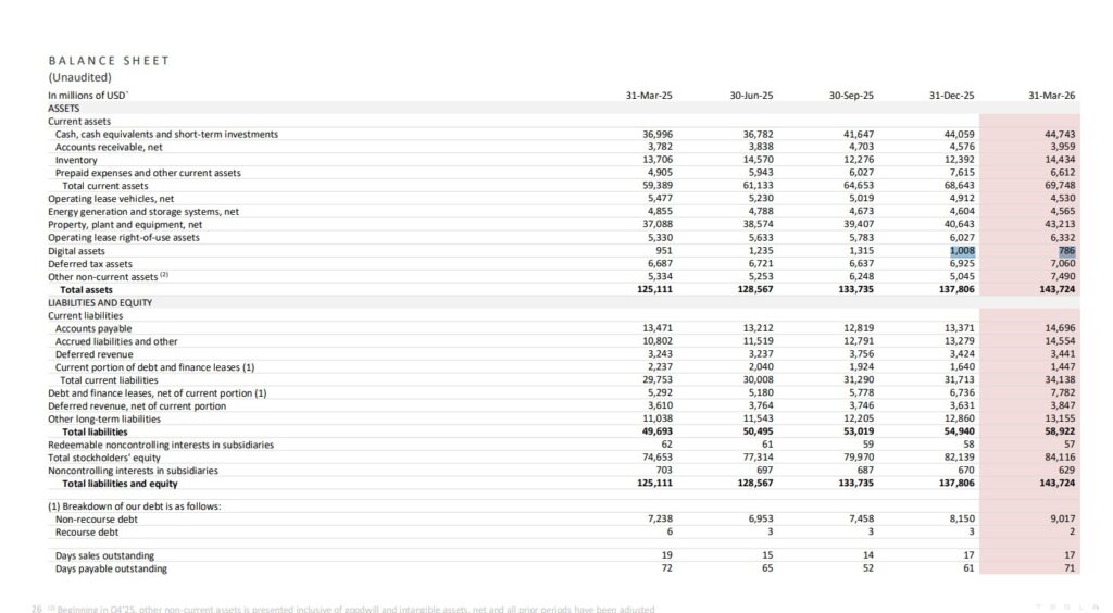 Balance general de Tesla del primer trimestre de 2026. 

