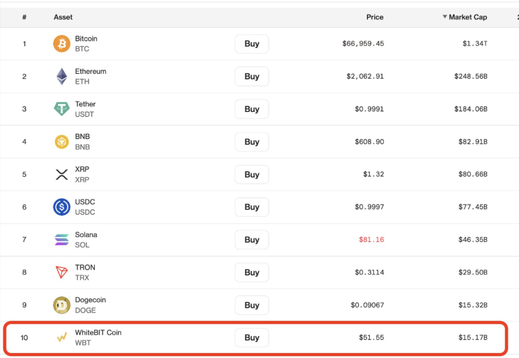 Listado de criptomonedas más valiosas del mercado. 
