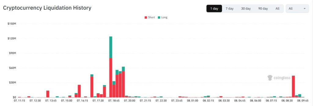 Gráfico de liquidaciones de criptomonedas en las últimas 24 horas.