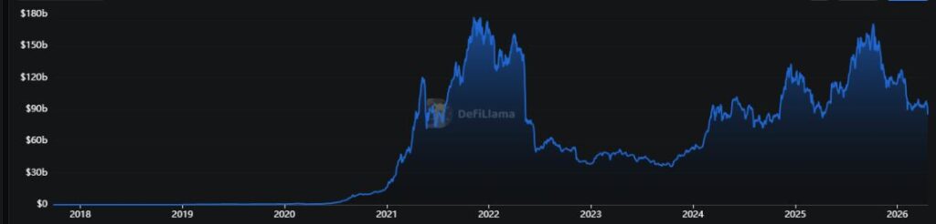 Gráfico que muestra el TVL del sector de finanzas descentralizadas.