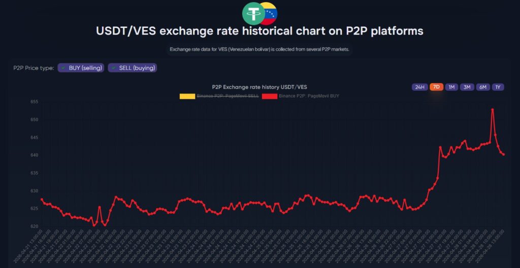 Gráfico de línea roja que representa el precio de USDT medido en bolívares.