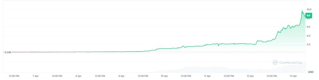 Gráfico que muestra el precio de RaveDAO.