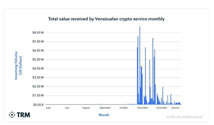 Un gráfico muestra el volumen en criptomonedas recibido mensualmente por los servicios que operan en Venezuela.