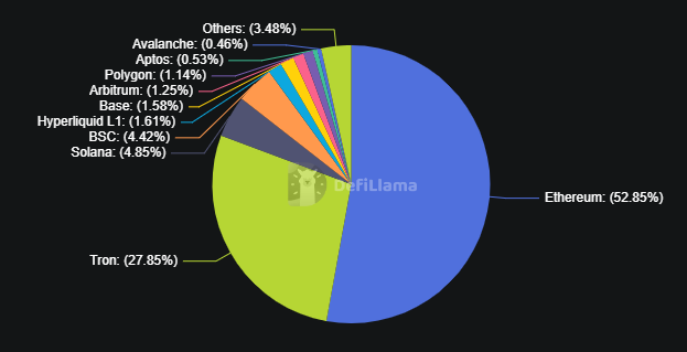 Gráfico de torta que refleja la distribución del volumen de mercado de las stablecoins.