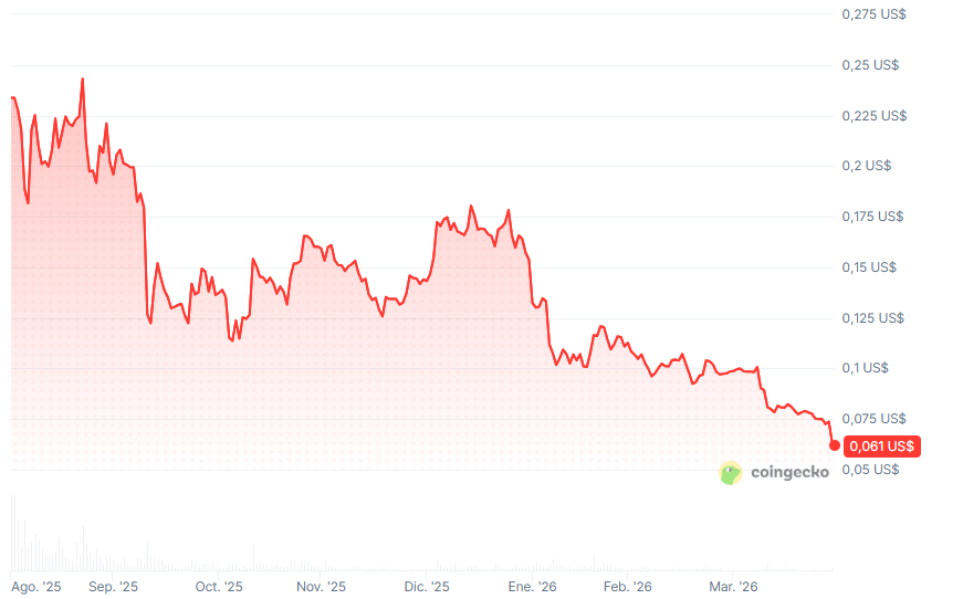 Gráfico histórico del precio de WLFI.