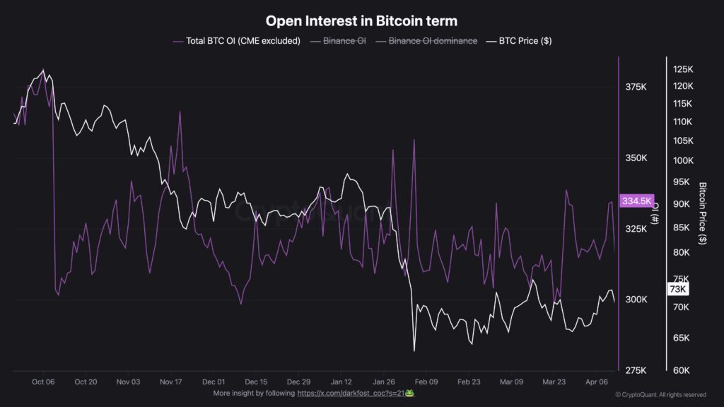Gráfico que muestra el interés abierto de bitcoin (BTC) y su precio entre octubre de 2025 y abril de 2026.