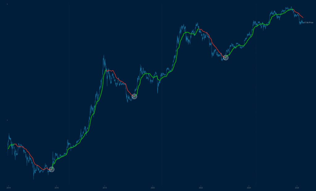 Gráfico que muestra el precio de bitcoin y el precio realizado de los inversionistas recientes