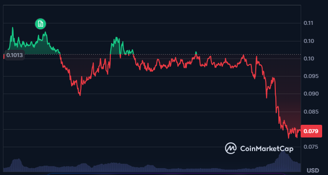 Gráfico del precio del token WLFI.
