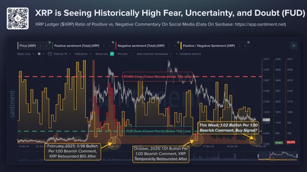 Gráfico de Santiment que muestra el ratio de sentimiento positivo vs negativo de XRP.