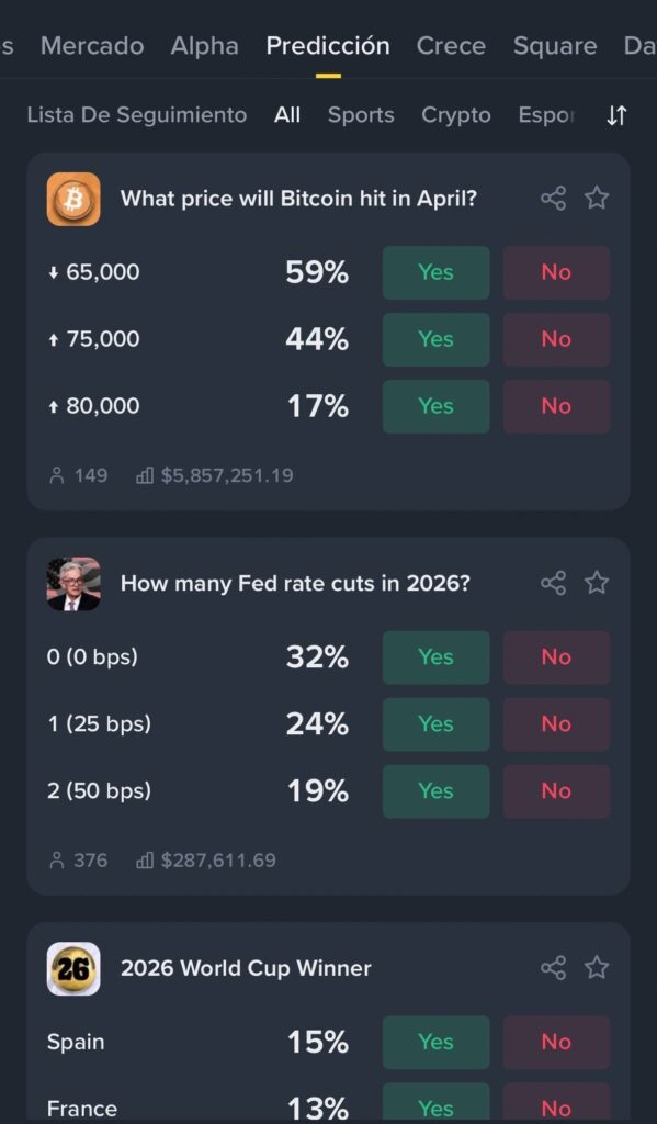 Mercados de predicción en Binance: capturas de eventos sobre el precio de Bitcoin en abril, recortes de tasas de la Fed en 2026 y el ganador de la Copa del Mundo 2026.

