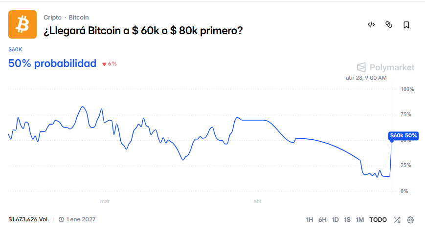 Gráfico de predicción de Polymarket sobre la probabilidad del 50 % de que el precio de bitcoin llegue a 60.000 o 80.000 dólares.