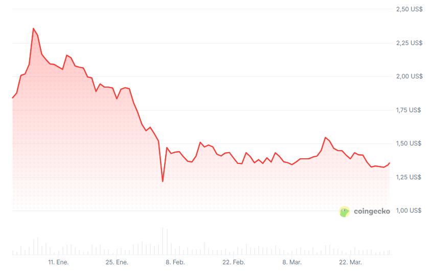 Gráfico del precio de XRP durante los últimos 12 meses.