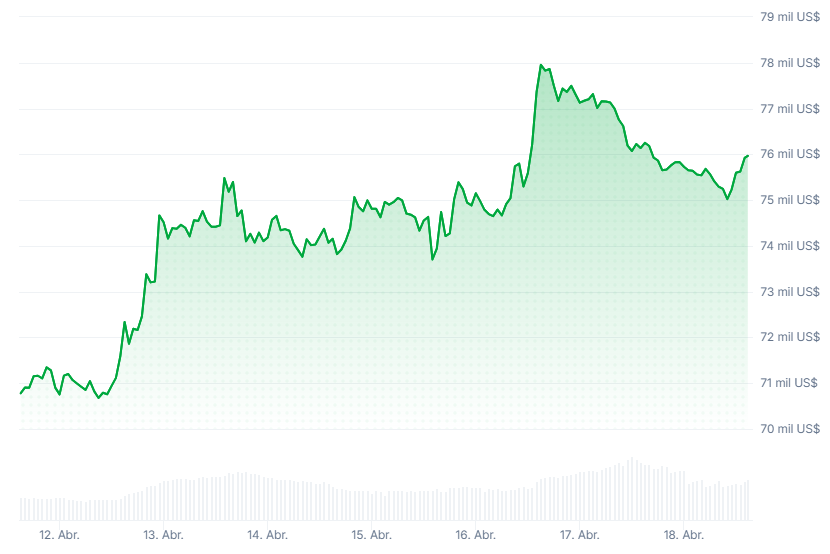 Gráfico del precio de bitcoin durante los últimos 7 días.