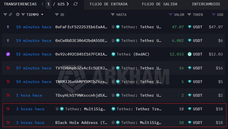 Transferencia de 1.000 millones de USDT en la red Tron. 

