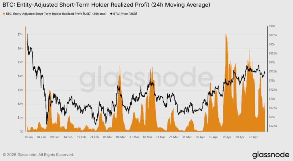 Gráfico que muestra el precio de bitcoin y las ganancias realizadas.