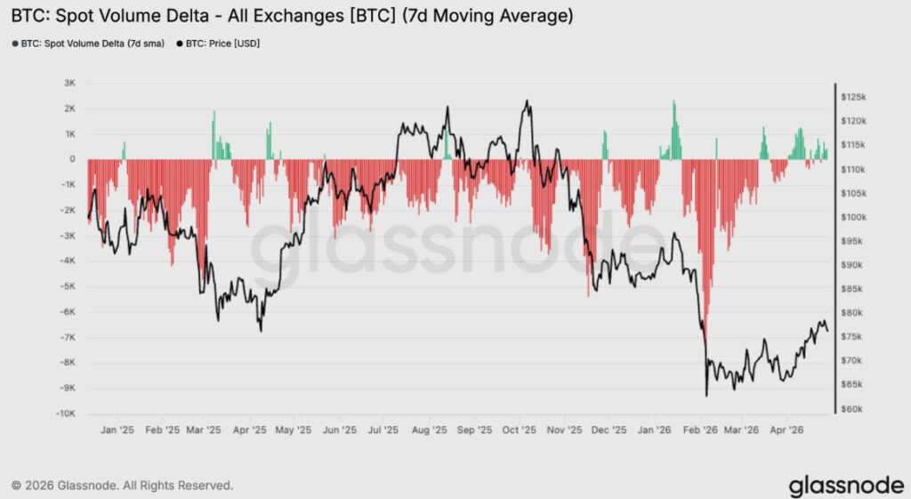 Gráfico que muestra el delta de volumen spot en todos los exchanges
