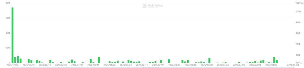 Gráfico de barras que muestra las entradas de dinero en los ETF de LINK.