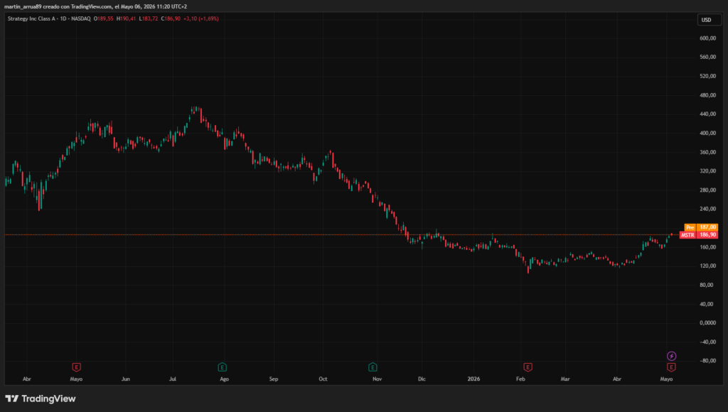 Gráfico que muestra el precio de la acción de Strategy.