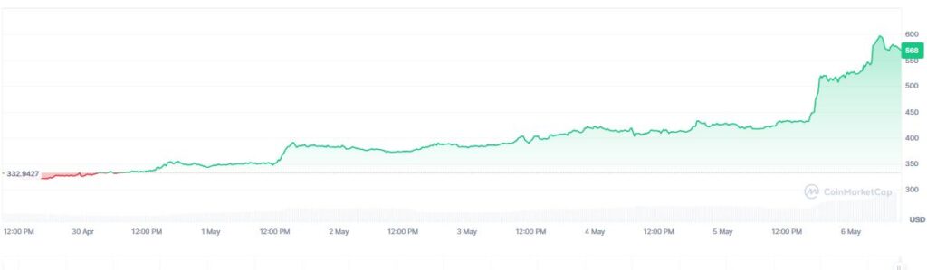 Gráfico que muestra el precio de la criptomoneda zcash.