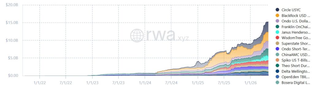 gráfico que muestra el valor total de mercado de los fondos tokenizados respaldados por bonos del Tesoro de EE. UU.