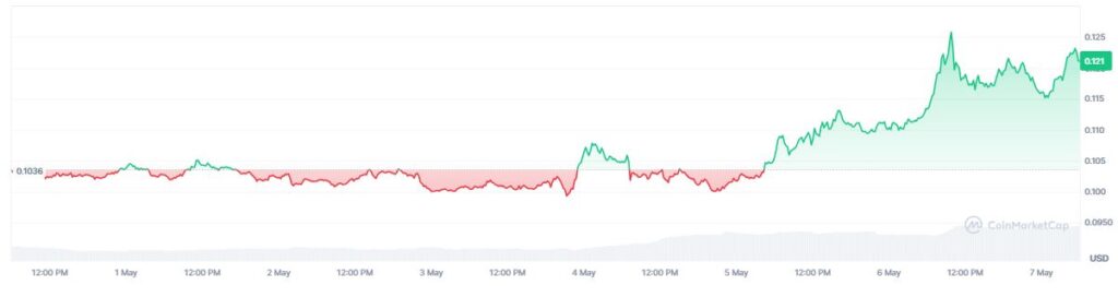 Gráfico que muestra el precio de ethena.