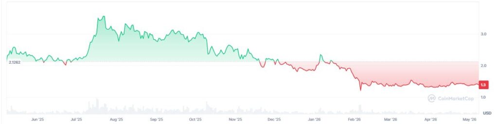Gráfico que muestra el precio de XRP. 
