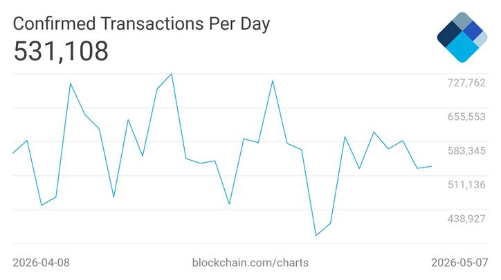 Gráfico de curva que muestra aumento de transacciones en la red Bitcoin.