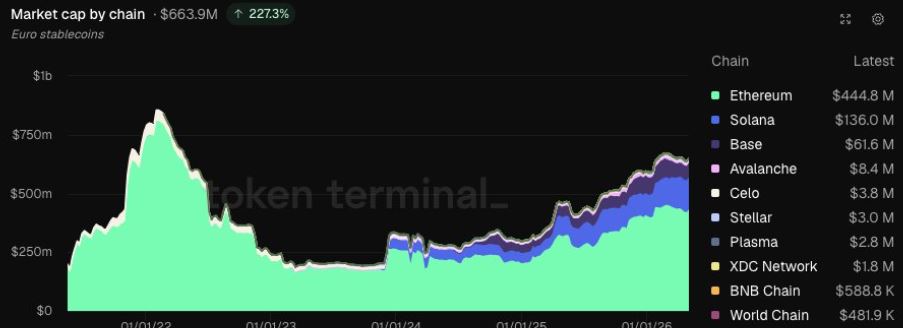 Gráfico que muestra la capitalización de mercado de las stablecoins vinculadas al euro por red.