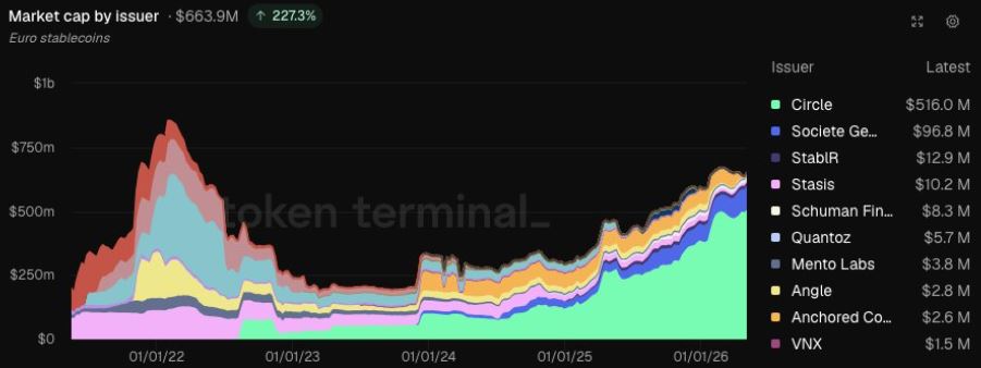 Gráfico que muestra la capitalización de mercado de las stablecoins vinculadas al euro por red.