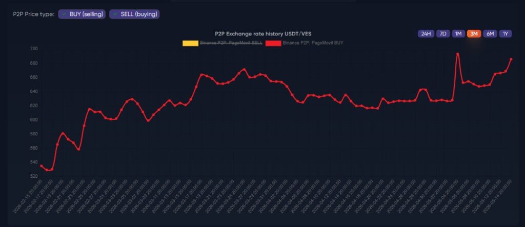 Gráfica de línea roja que representa el precio de USDT en bolívares.