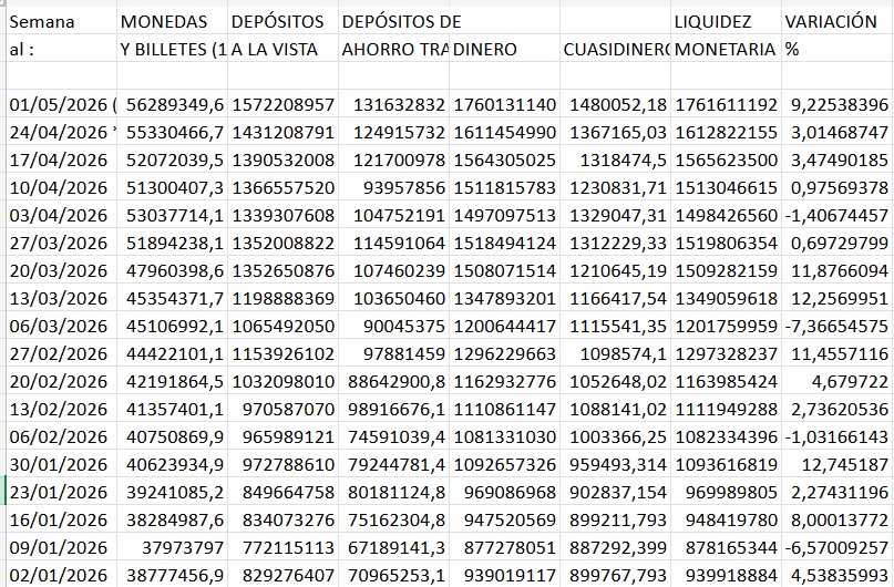 Tabla que representa el comportamiento de la liquidez monetaria en Venezuela.
