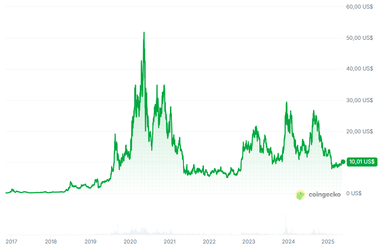 Gráfico histórico del precio de chainlink (LINK). 