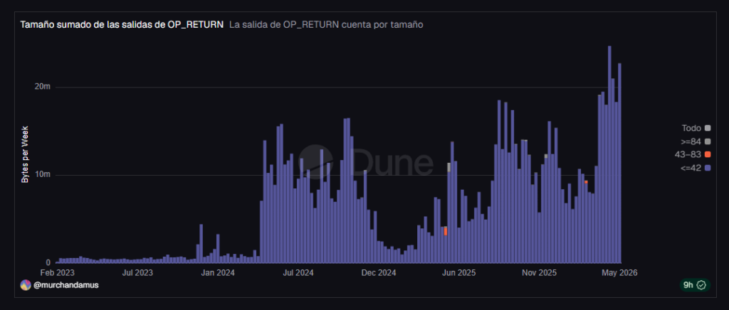 Gráfico con datos de operaciones de la red Bitcoin.