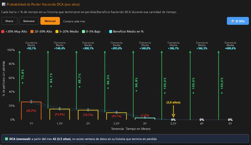 Gráfico que muestra las probalidades de pérdida haciendo DCA de bitcoin.