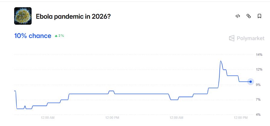 Gráfico que muestra una apuesta en Polymarket sobre si habrá una pandemia de ébola en 2026.