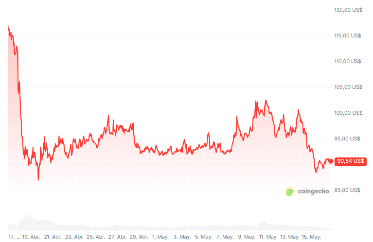 Precio del token AAVE en los últimos 30 días.