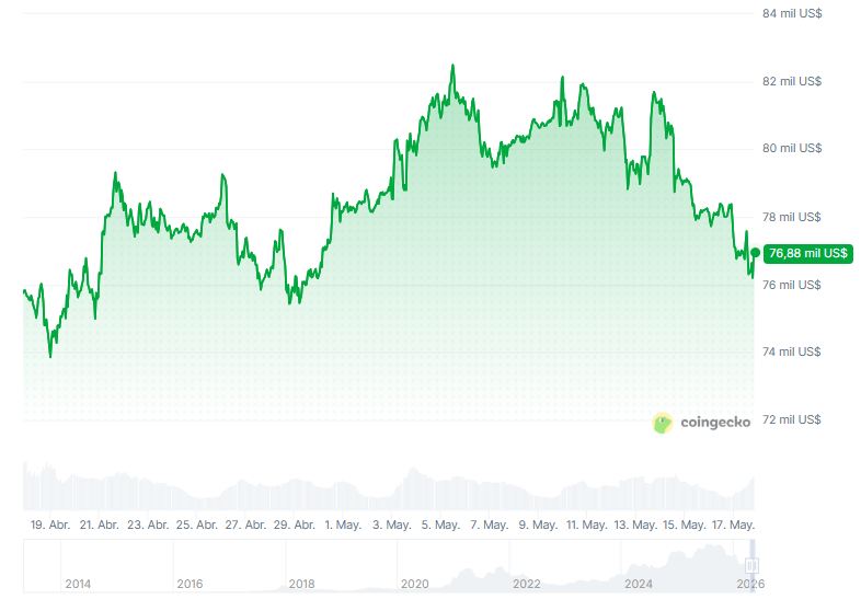 Gráfico del precio de bitcoin en los últimos 30 días.